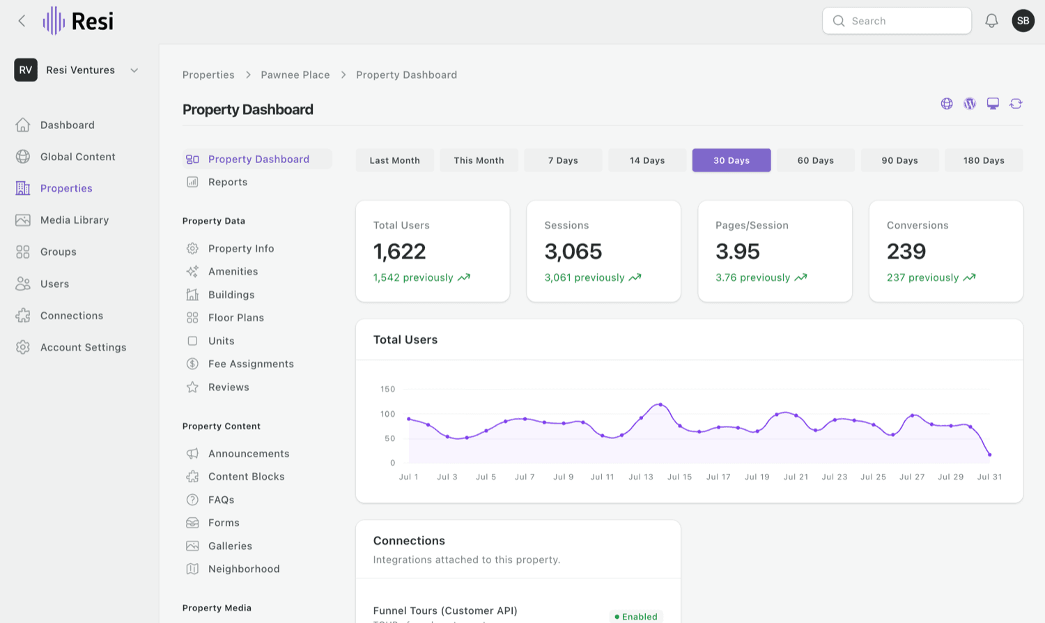 The Property Dashboard, the left-hand navigation, and the quick-action icons by the title.